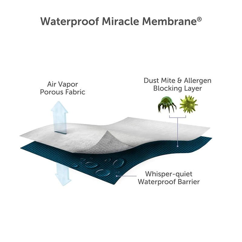 Protectabed Essential Mattress Protector